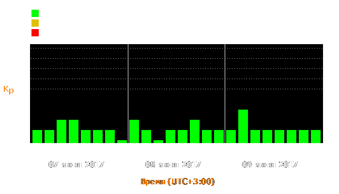 Состояние магнитосферы Земли с 7 по 9 июня 2017 года