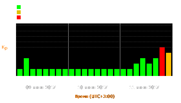 Состояние магнитосферы Земли с 9 по 11 июня 2017 года