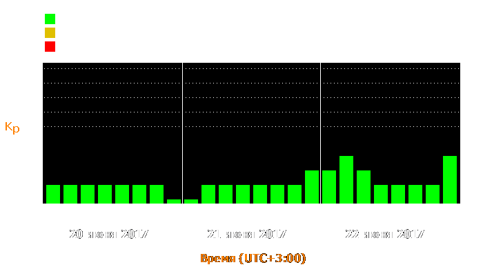 Состояние магнитосферы Земли с 20 по 22 июня 2017 года