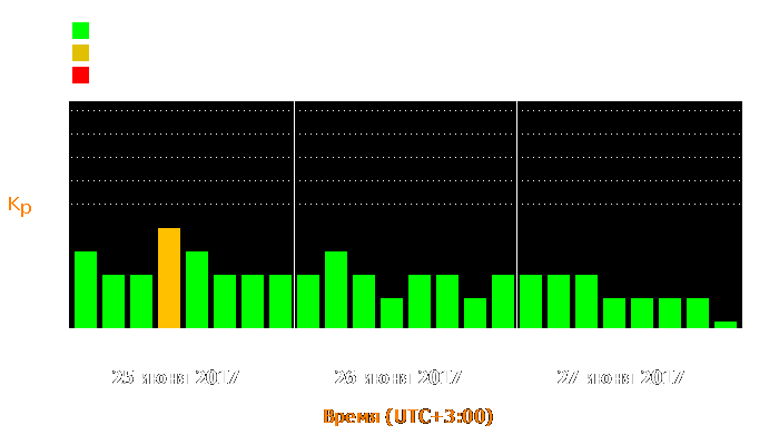 Состояние магнитосферы Земли с 25 по 27 июня 2017 года