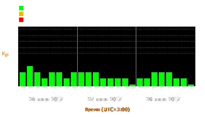 Состояние магнитосферы Земли с 26 по 28 июня 2017 года