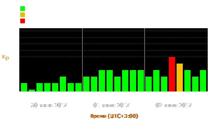 Состояние магнитосферы Земли с 30 июня по 2 июля 2017 года