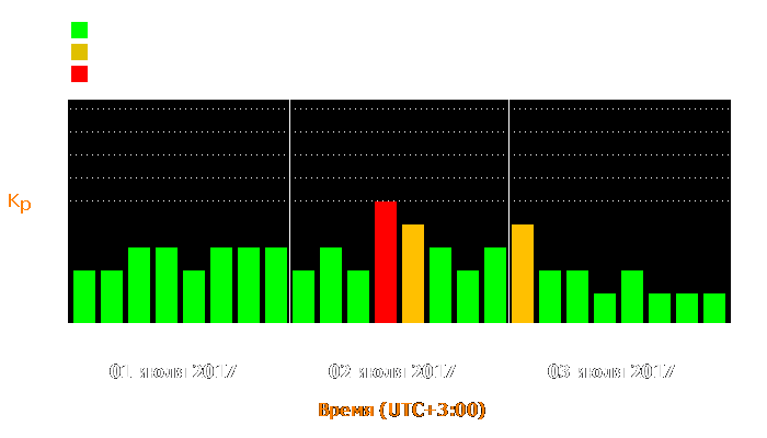 Состояние магнитосферы Земли с 1 по 3 июля 2017 года