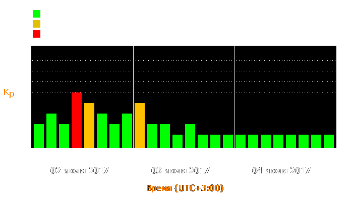 Состояние магнитосферы Земли с 2 по 4 июля 2017 года