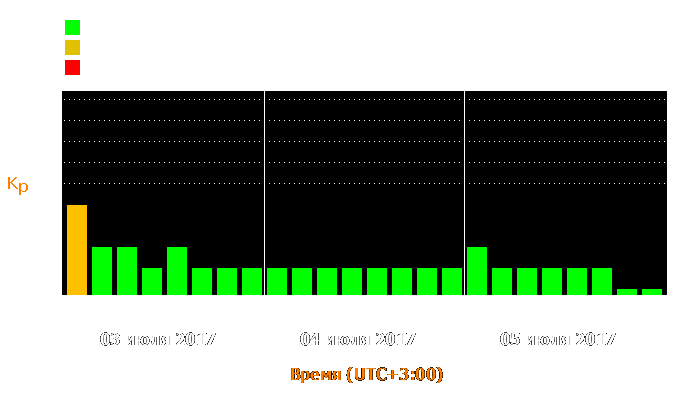 Состояние магнитосферы Земли с 3 по 5 июля 2017 года