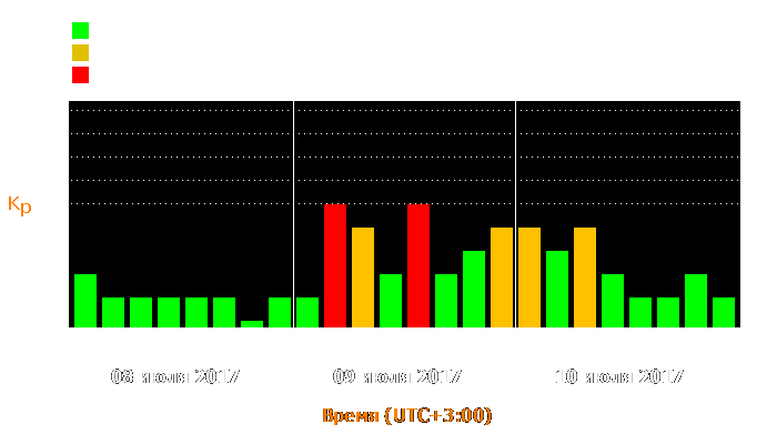 Состояние магнитосферы Земли с 8 по 10 июля 2017 года