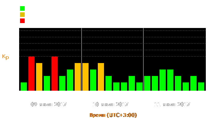 Состояние магнитосферы Земли с 9 по 11 июля 2017 года