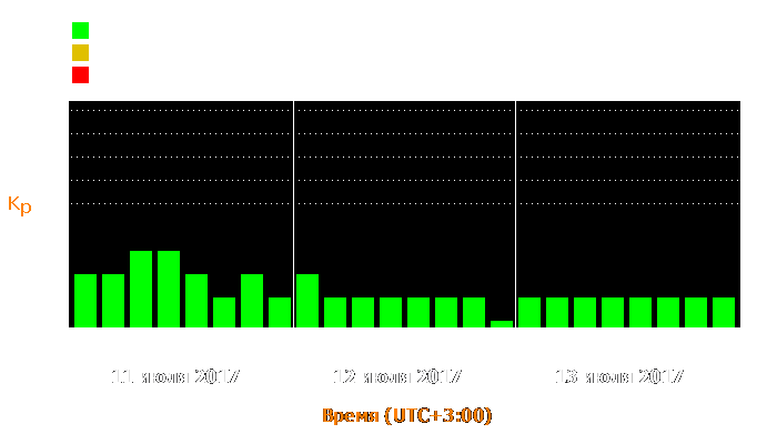 Состояние магнитосферы Земли с 11 по 13 июля 2017 года