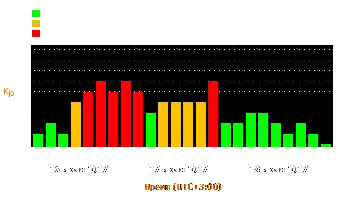 Состояние магнитосферы Земли с 16 по 18 июля 2017 года