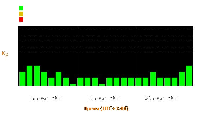 Состояние магнитосферы Земли с 18 по 20 июля 2017 года