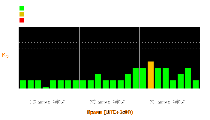 Состояние магнитосферы Земли с 19 по 21 июля 2017 года