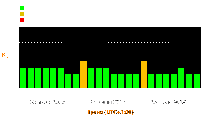 Состояние магнитосферы Земли с 23 по 25 июля 2017 года