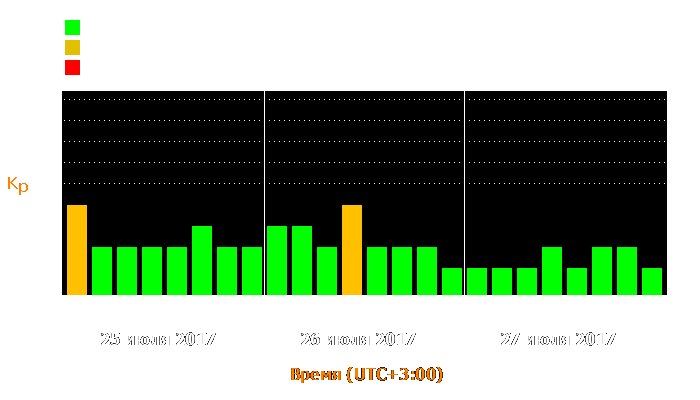 Состояние магнитосферы Земли с 25 по 27 июля 2017 года