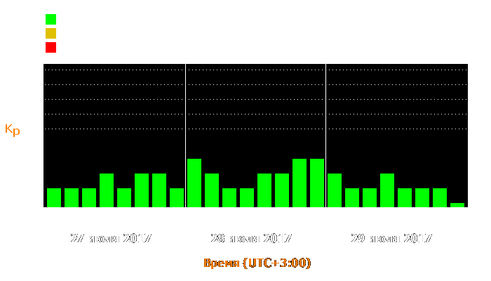 Состояние магнитосферы Земли с 27 по 29 июля 2017 года