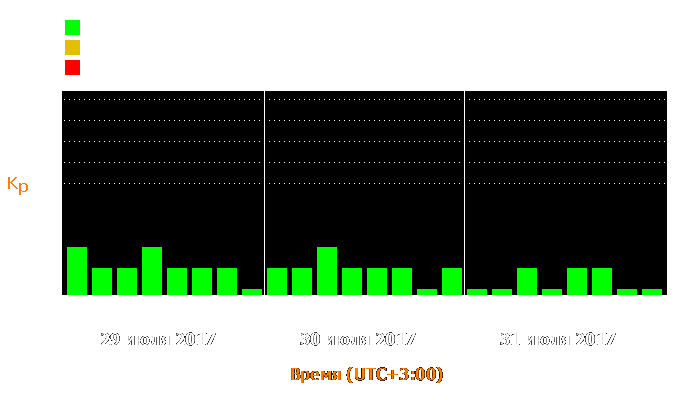 Состояние магнитосферы Земли с 29 по 31 июля 2017 года