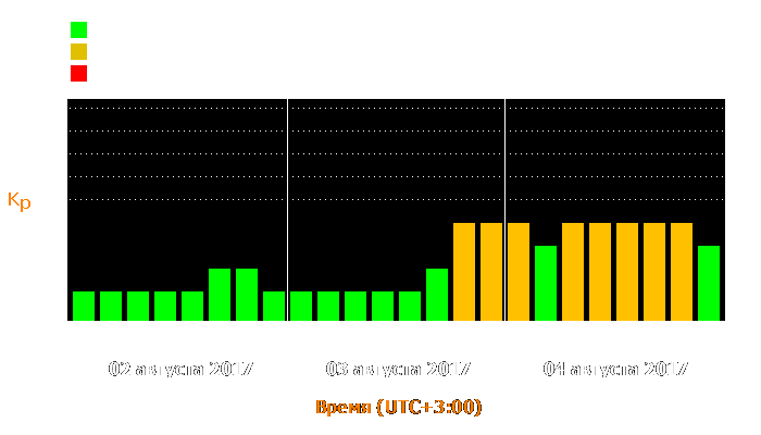 Состояние магнитосферы Земли с 2 по 4 августа 2017 года