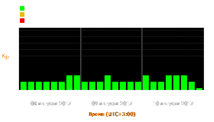 Состояние магнитосферы Земли с 8 по 10 августа 2017 года