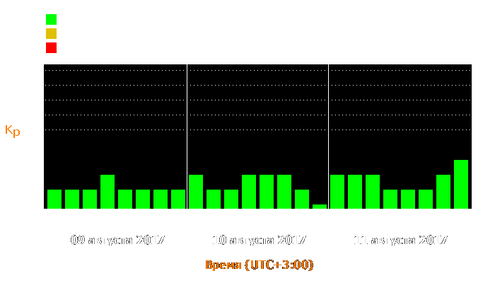 Состояние магнитосферы Земли с 9 по 11 августа 2017 года