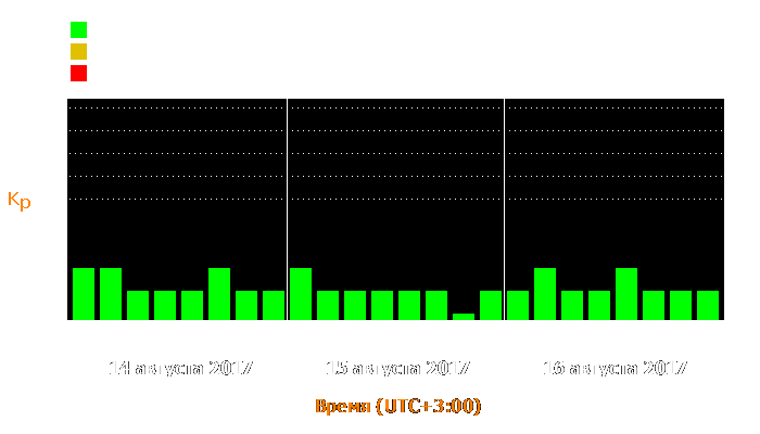 Состояние магнитосферы Земли с 14 по 16 августа 2017 года