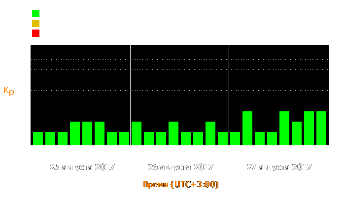 Состояние магнитосферы Земли с 25 по 27 августа 2017 года