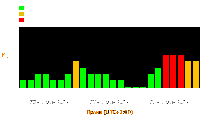 Состояние магнитосферы Земли с 29 по 31 августа 2017 года