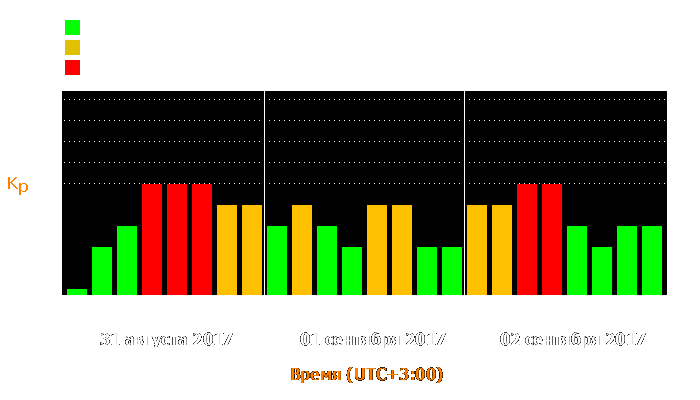 Состояние магнитосферы Земли с 31 августа по 2 сентября 2017 года