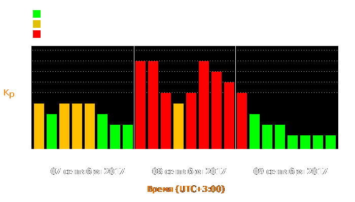 Состояние магнитосферы Земли с 7 по 9 сентября 2017 года