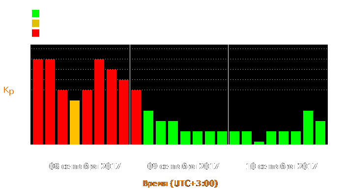 Состояние магнитосферы Земли с 8 по 10 сентября 2017 года