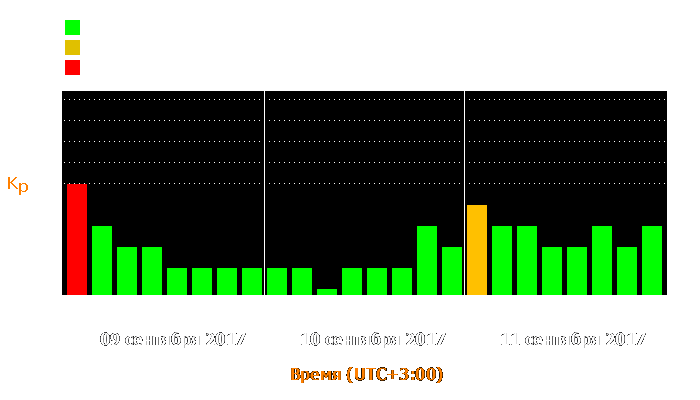 Состояние магнитосферы Земли с 9 по 11 сентября 2017 года