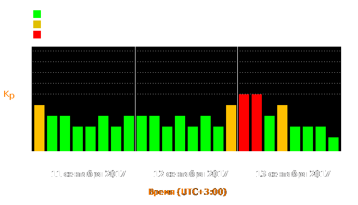 Состояние магнитосферы Земли с 11 по 13 сентября 2017 года