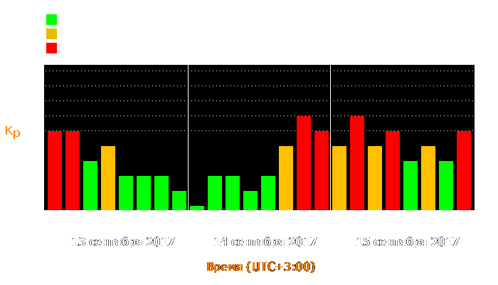 Состояние магнитосферы Земли с 13 по 15 сентября 2017 года