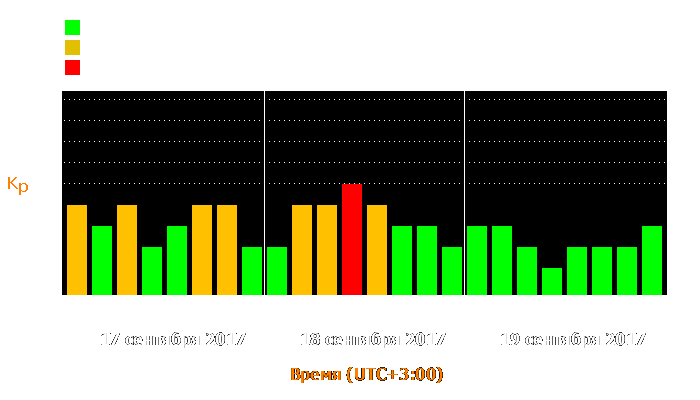 Состояние магнитосферы Земли с 17 по 19 сентября 2017 года