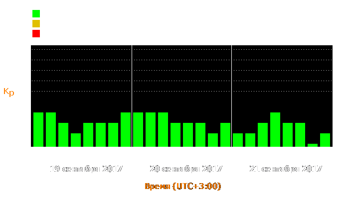 Состояние магнитосферы Земли с 19 по 21 сентября 2017 года