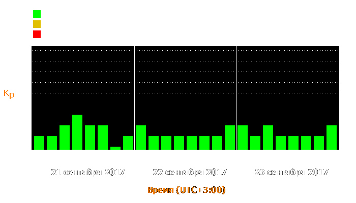 Состояние магнитосферы Земли с 21 по 23 сентября 2017 года