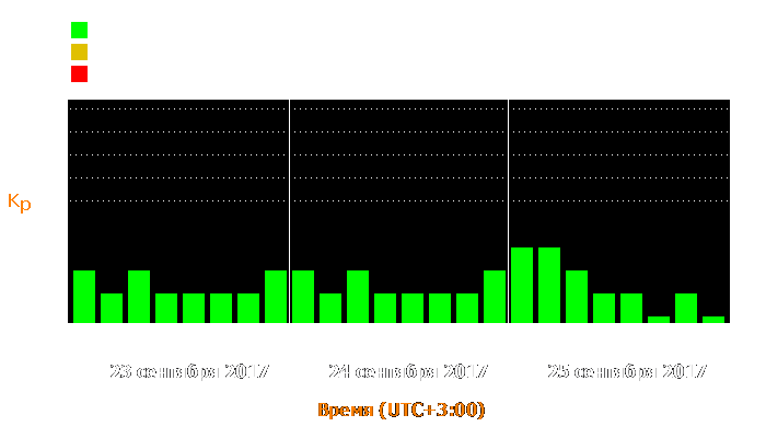 Состояние магнитосферы Земли с 23 по 25 сентября 2017 года