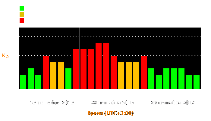 Состояние магнитосферы Земли с 27 по 29 сентября 2017 года