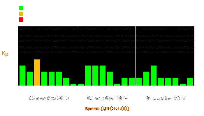 Состояние магнитосферы Земли с 2 по 4 октября 2017 года