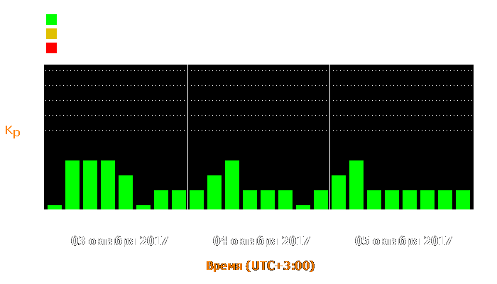 Состояние магнитосферы Земли с 3 по 5 октября 2017 года