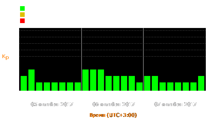 Состояние магнитосферы Земли с 5 по 7 октября 2017 года