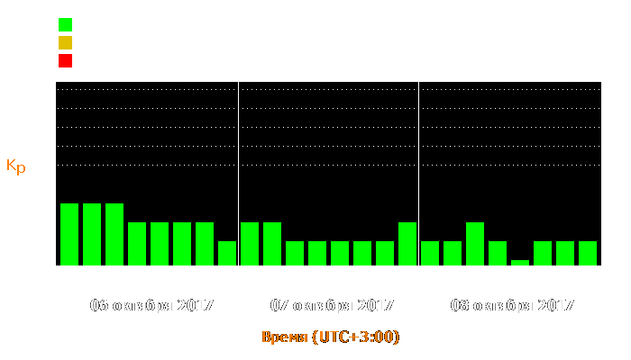 Состояние магнитосферы Земли с 6 по 8 октября 2017 года