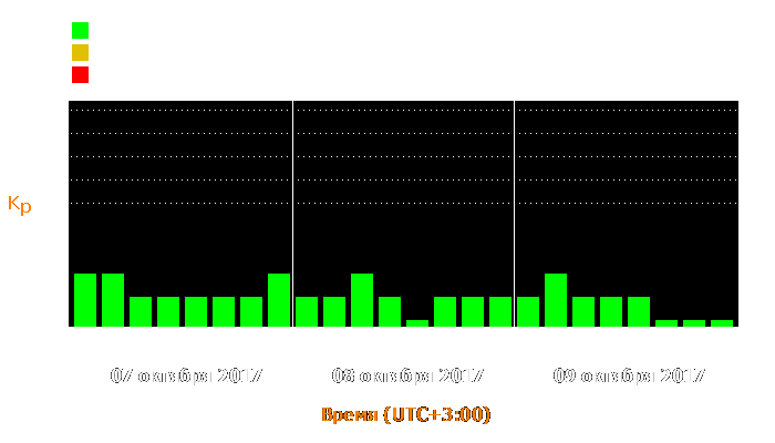 Состояние магнитосферы Земли с 7 по 9 октября 2017 года