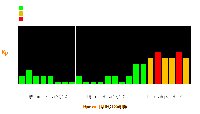 Состояние магнитосферы Земли с 9 по 11 октября 2017 года