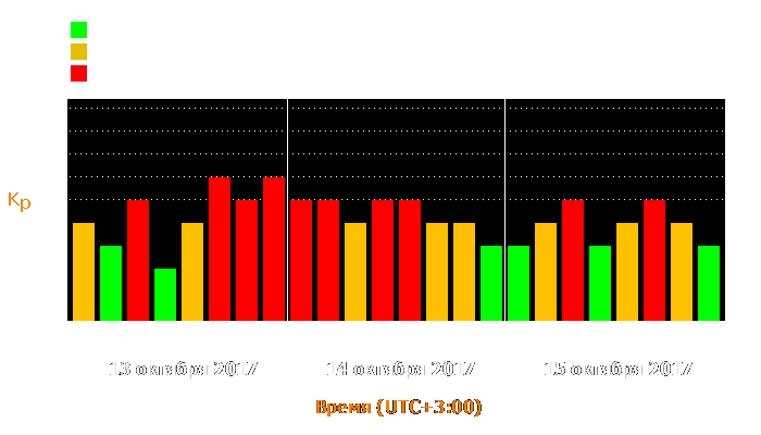 Состояние магнитосферы Земли с 13 по 15 октября 2017 года