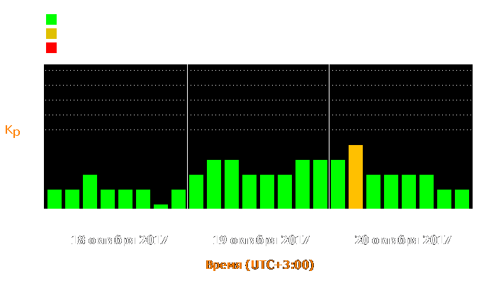 Состояние магнитосферы Земли с 18 по 20 октября 2017 года