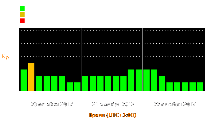 Состояние магнитосферы Земли с 20 по 22 октября 2017 года