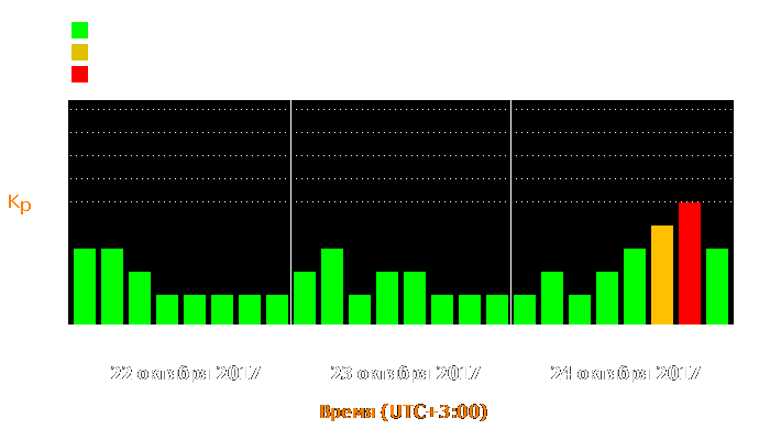 Состояние магнитосферы Земли с 22 по 24 октября 2017 года