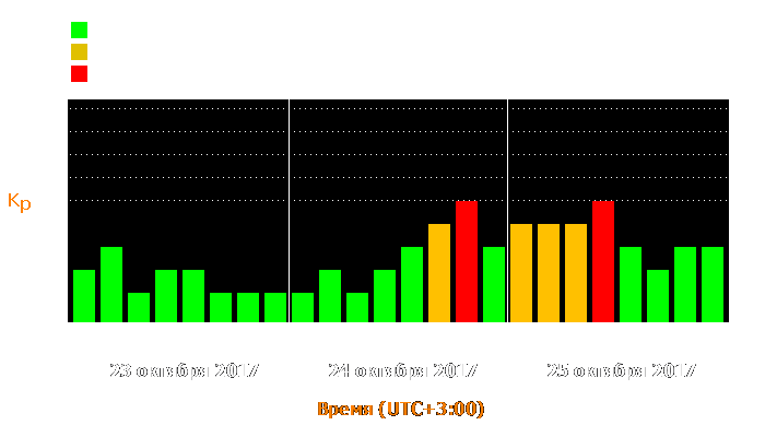 Состояние магнитосферы Земли с 23 по 25 октября 2017 года