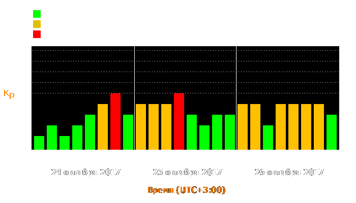 Состояние магнитосферы Земли с 24 по 26 октября 2017 года