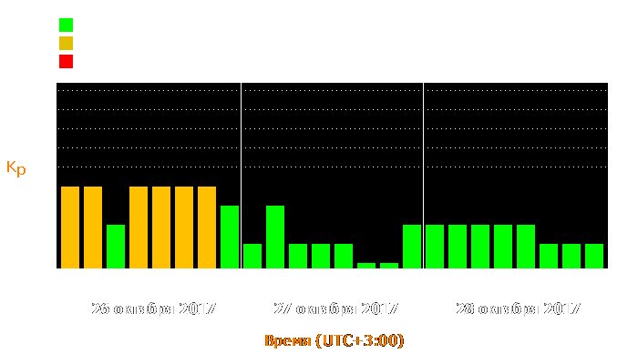 Состояние магнитосферы Земли с 26 по 28 октября 2017 года