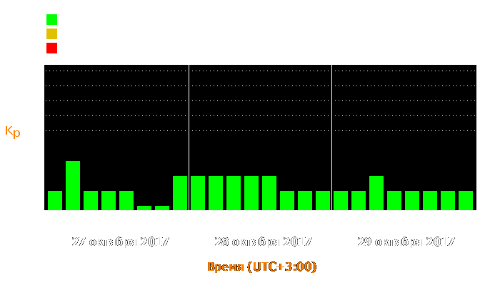 Состояние магнитосферы Земли с 27 по 29 октября 2017 года